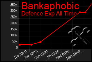 Total Graph of Bankaphobic