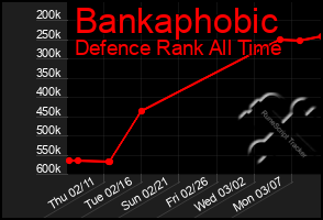 Total Graph of Bankaphobic