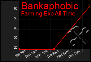 Total Graph of Bankaphobic