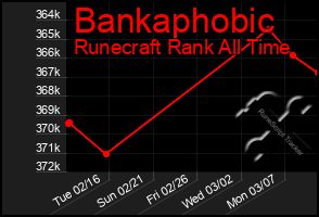 Total Graph of Bankaphobic