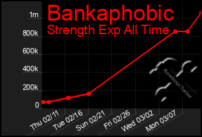 Total Graph of Bankaphobic