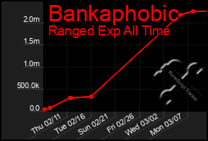 Total Graph of Bankaphobic