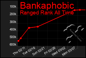 Total Graph of Bankaphobic