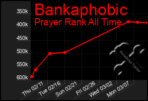 Total Graph of Bankaphobic