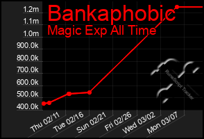 Total Graph of Bankaphobic