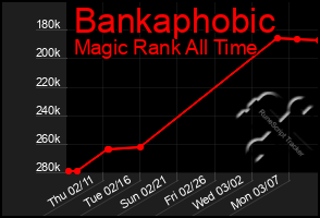 Total Graph of Bankaphobic