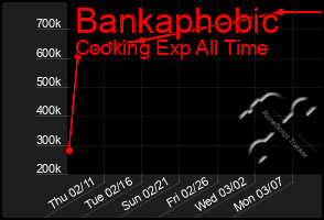 Total Graph of Bankaphobic