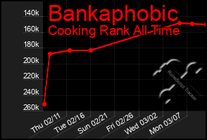 Total Graph of Bankaphobic