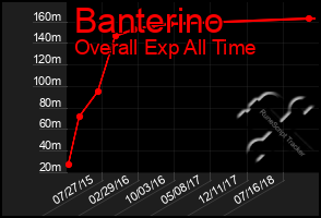 Total Graph of Banterino