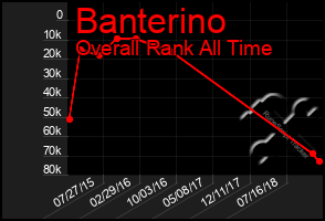 Total Graph of Banterino