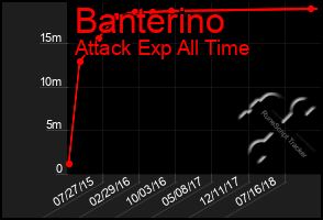 Total Graph of Banterino