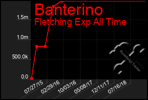 Total Graph of Banterino