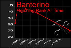 Total Graph of Banterino