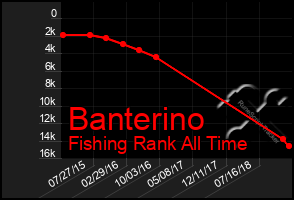 Total Graph of Banterino