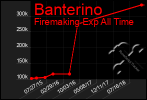 Total Graph of Banterino