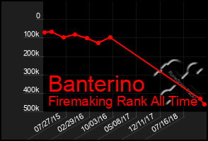 Total Graph of Banterino