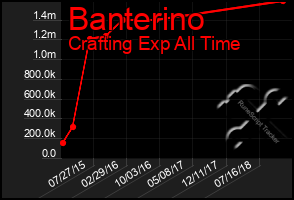 Total Graph of Banterino