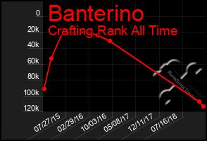 Total Graph of Banterino