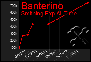 Total Graph of Banterino