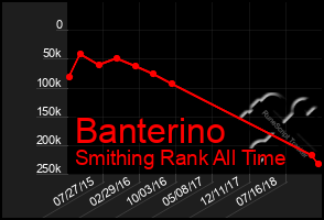 Total Graph of Banterino