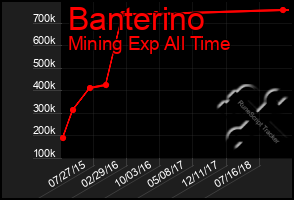 Total Graph of Banterino