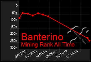 Total Graph of Banterino