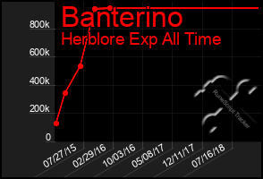 Total Graph of Banterino