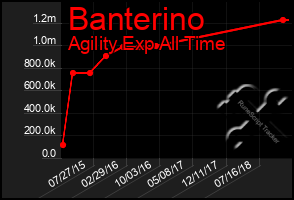 Total Graph of Banterino