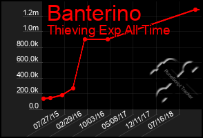 Total Graph of Banterino