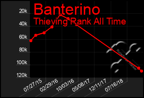 Total Graph of Banterino