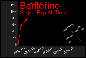 Total Graph of Banterino