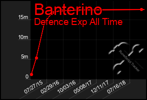 Total Graph of Banterino