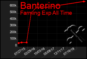 Total Graph of Banterino