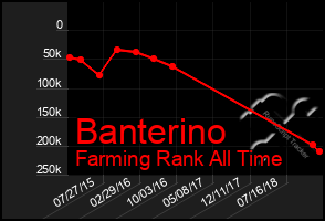 Total Graph of Banterino