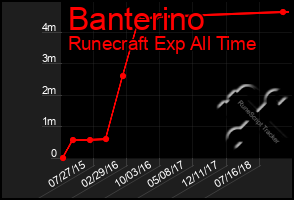 Total Graph of Banterino