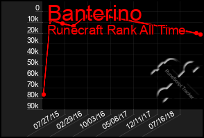 Total Graph of Banterino