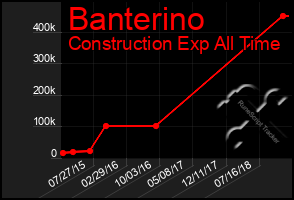 Total Graph of Banterino