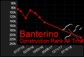 Total Graph of Banterino