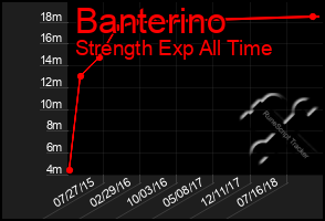 Total Graph of Banterino