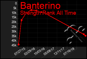 Total Graph of Banterino