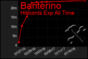 Total Graph of Banterino