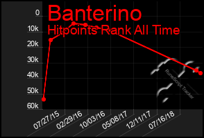 Total Graph of Banterino