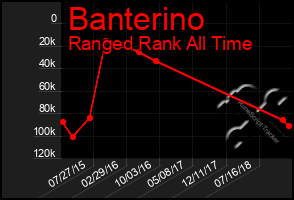 Total Graph of Banterino