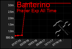 Total Graph of Banterino