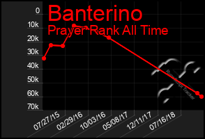 Total Graph of Banterino