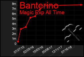 Total Graph of Banterino