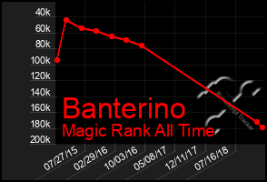 Total Graph of Banterino