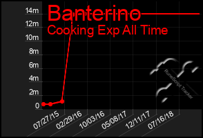 Total Graph of Banterino