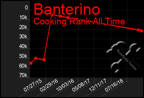 Total Graph of Banterino