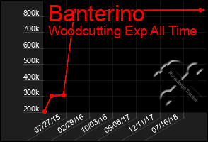 Total Graph of Banterino